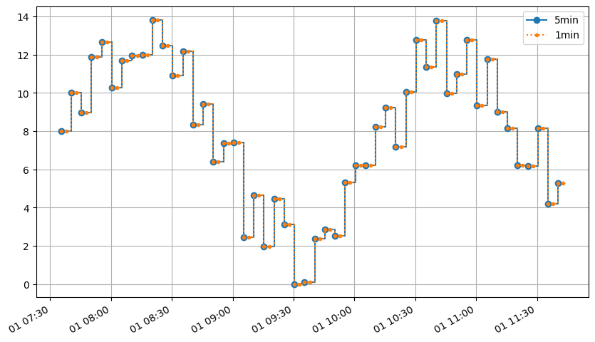 ../_images/user_guide_Resampling_time_series_9_0.png