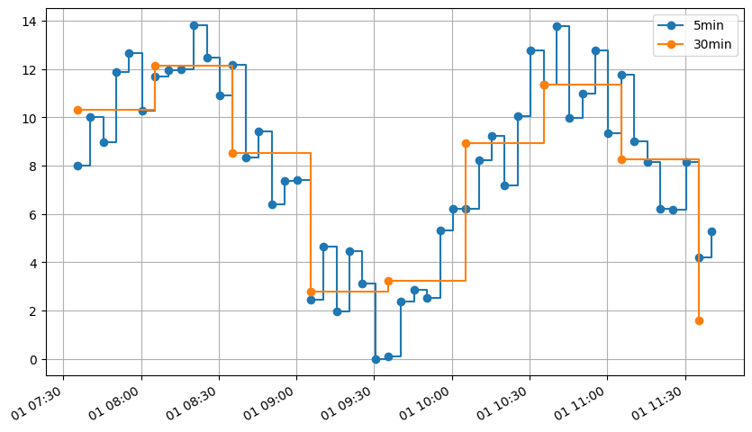 ../_images/user_guide_Resampling_time_series_14_0.png