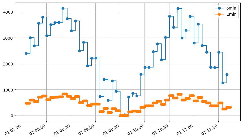 ../_images/user_guide_Resampling_time_series_28_0.png