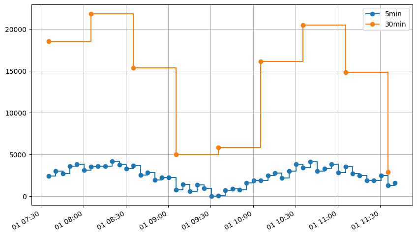 ../_images/user_guide_Resampling_time_series_30_1.png